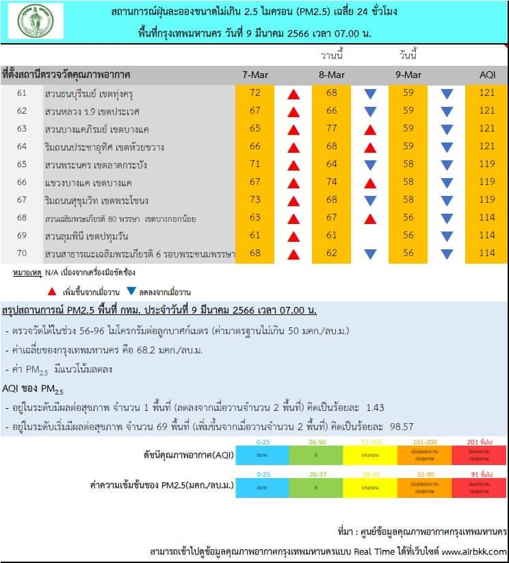 The_level_of_PM_2_point_5_in_Bangkok_exceeds_the_standard_in_all_areas_SPACEBAR_3_108d4c9d28.jpeg