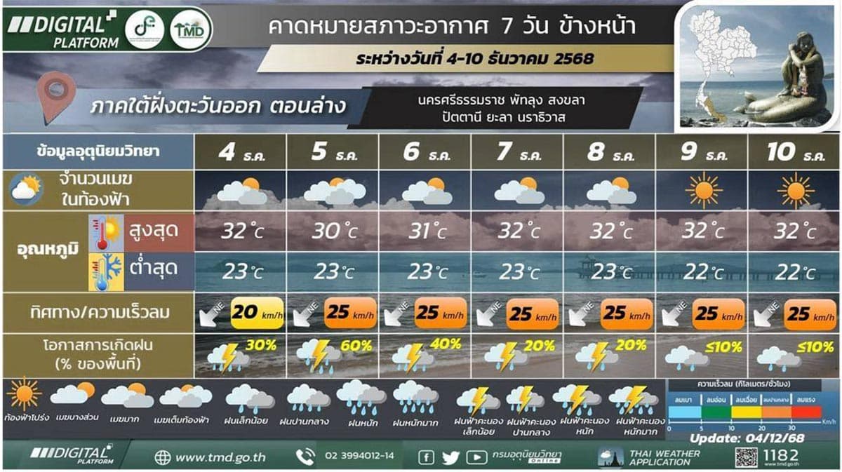 Warning-4-6-December-2025-Thailand will-experience-more-rain-Southern-region-Beware-of-heavy-rain-in-some-areas-SPACEBAR-Photo02.jpg