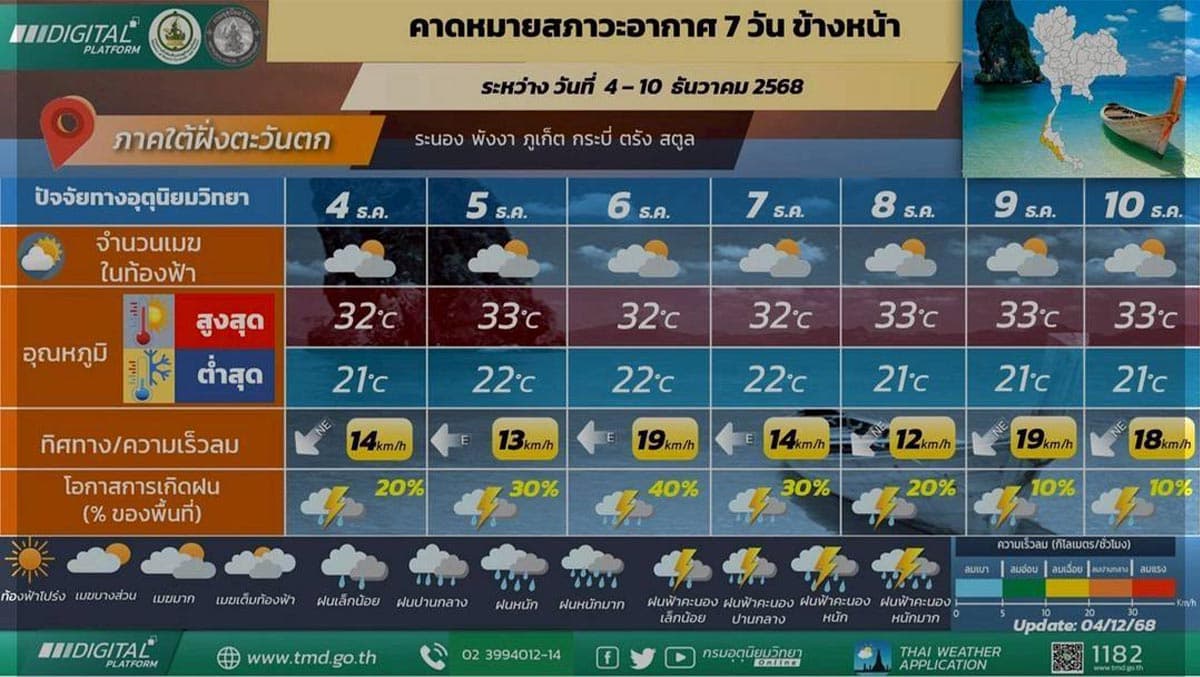 Warning-4-6-December-2025-Thailand will-experience-more-rain-Southern-region-Beware-of-heavy-rain-in-some-areas-SPACEBAR-Photo03.jpg