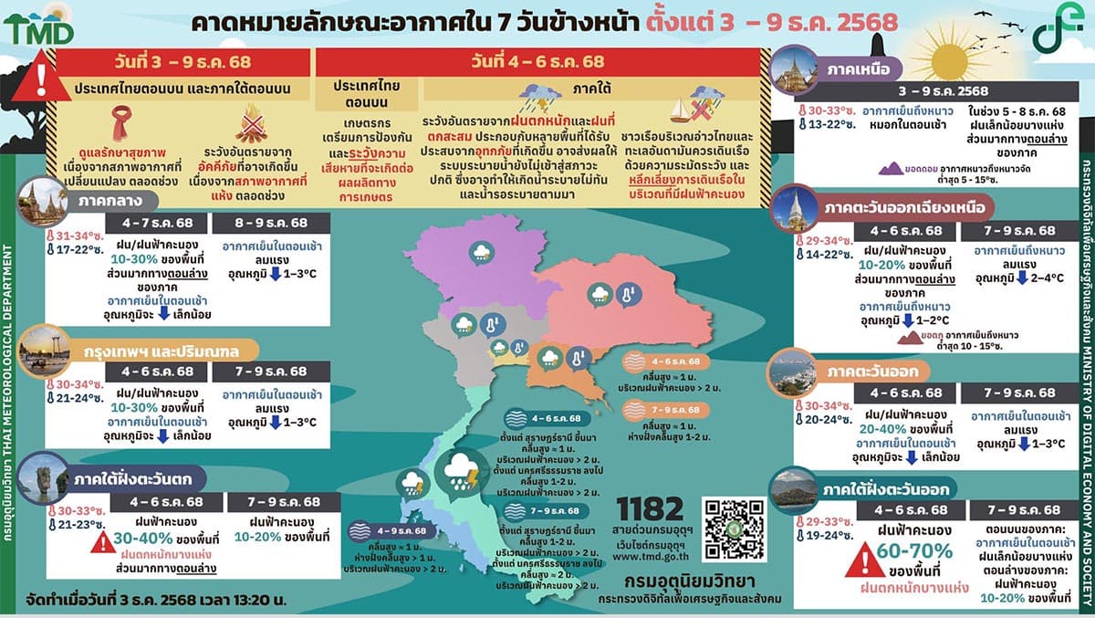 Warning-4-6-December-2025-Thailand will-experience-more-rain-Southern-region-Beware-of-heavy-rain-in-some-areas-SPACEBAR-Photo04.jpg