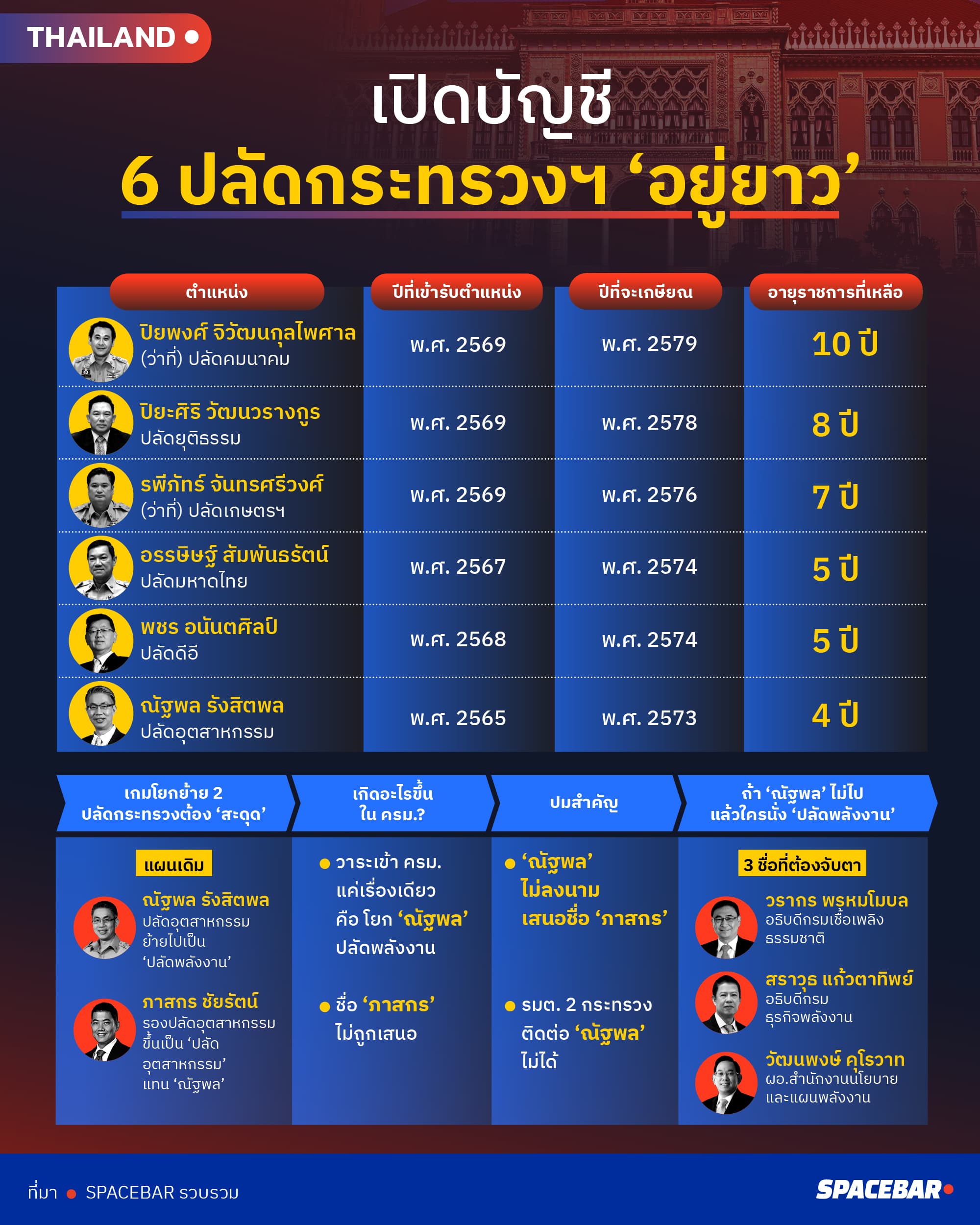 ai-Info-เปิดบัญชี 6 ปลัดกระทรวง-2.jpg
