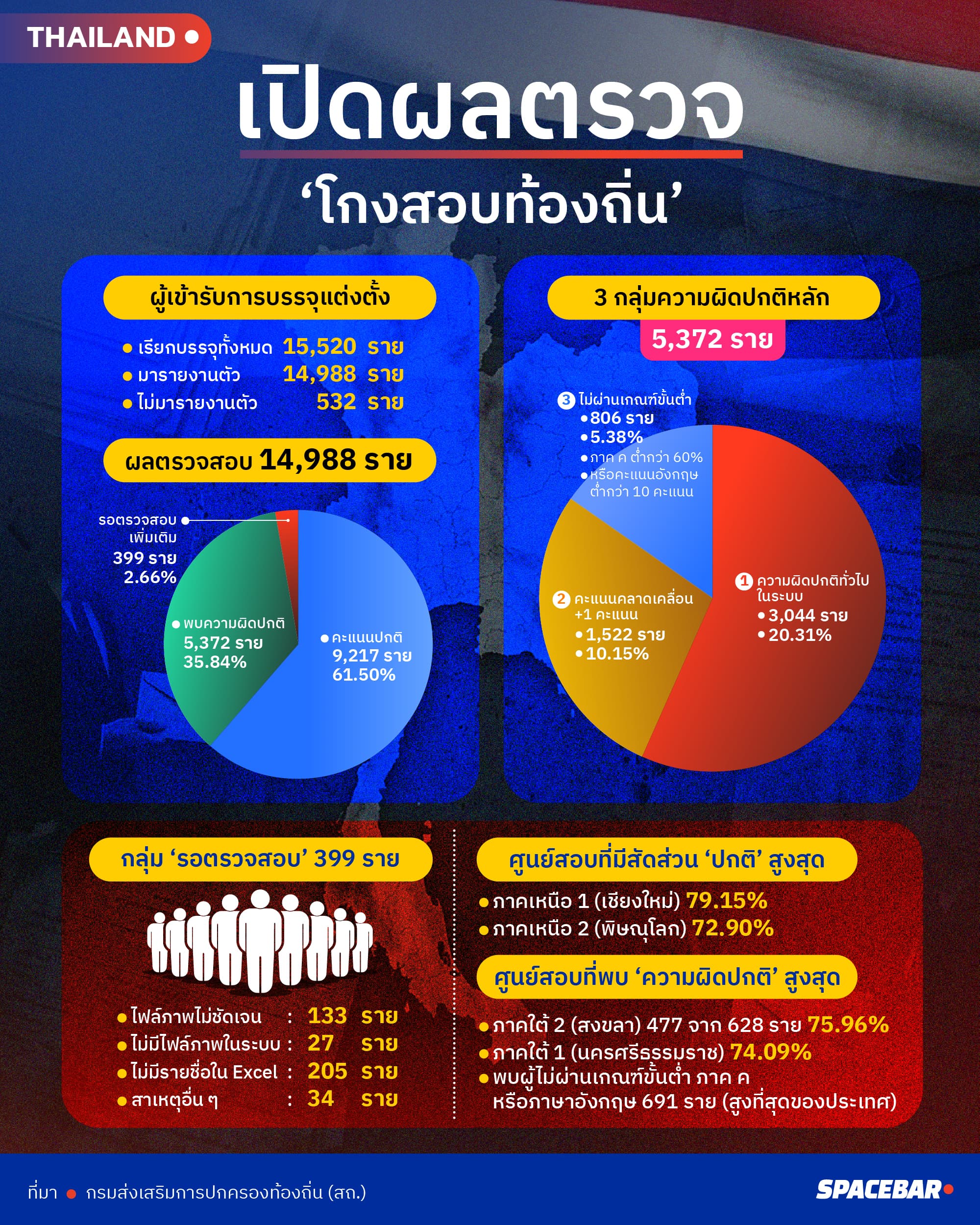 authorities-expand-investigation-into-local-government-exam-fraud-SPACEBAR-INFO-2.jpg
