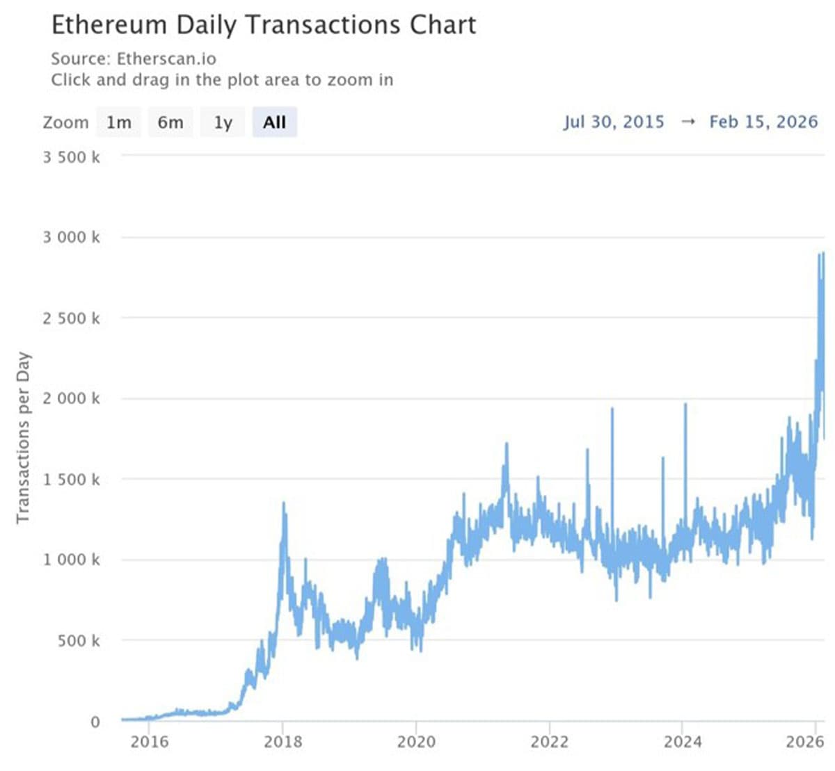 ข้อมูล on-chain transaction