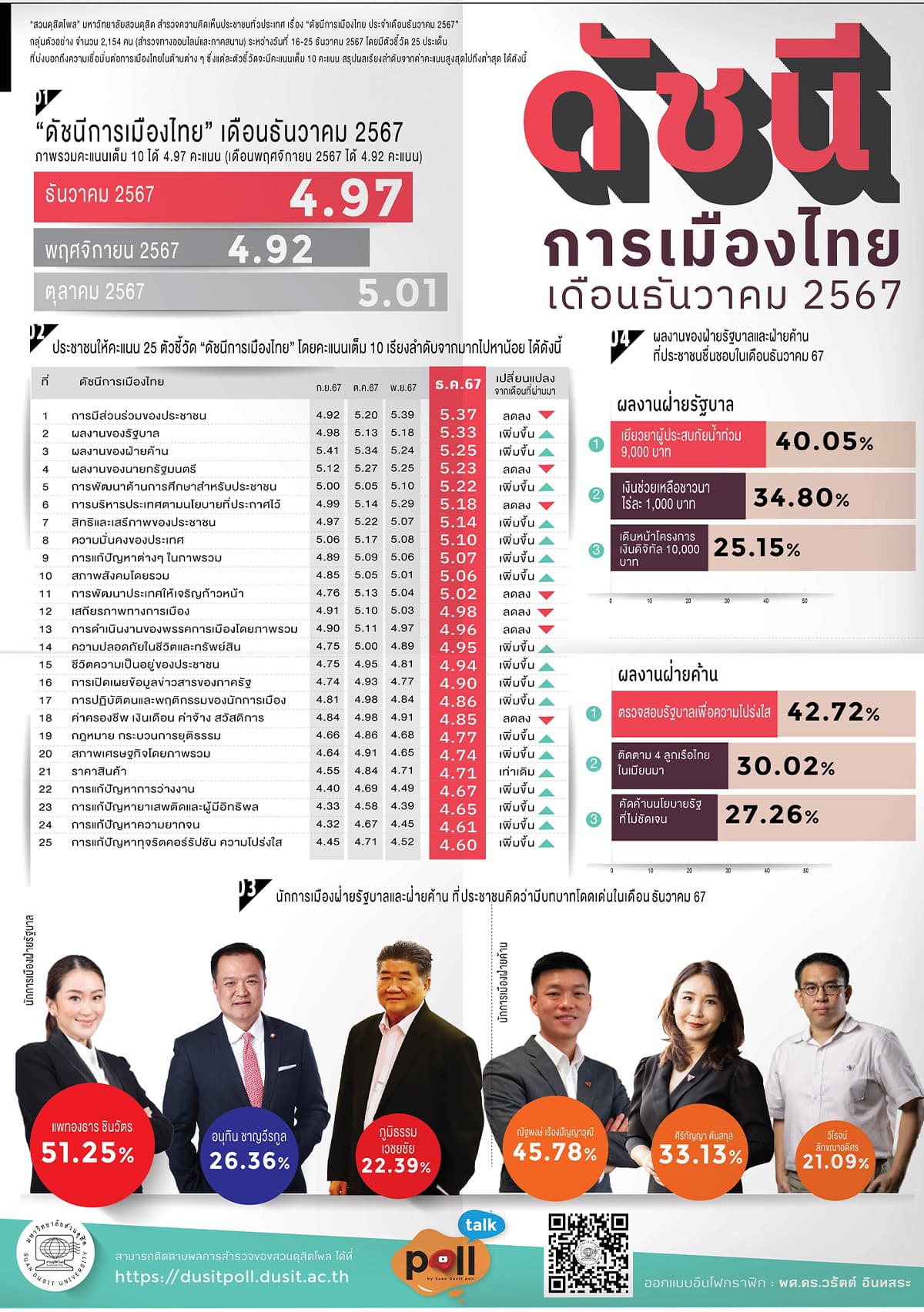 dusitpoll_Thai_Political_Index_For_the_month_of_December_2024_SPACEBAR_Photo01_20f9b4c60c.jpg