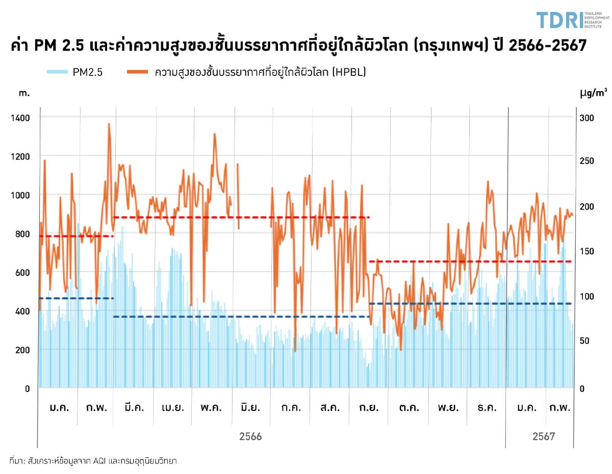 ecoeyes_temperature_inversion_causing_bangkok_to_drown_in_dust_SPACEBAR_Photo03_6580d52f30.jpg