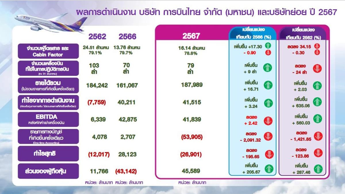 economic_business_thai_tg_announces_operating_results_SPACEBAR_Photo01_dcc369deb9.jpg