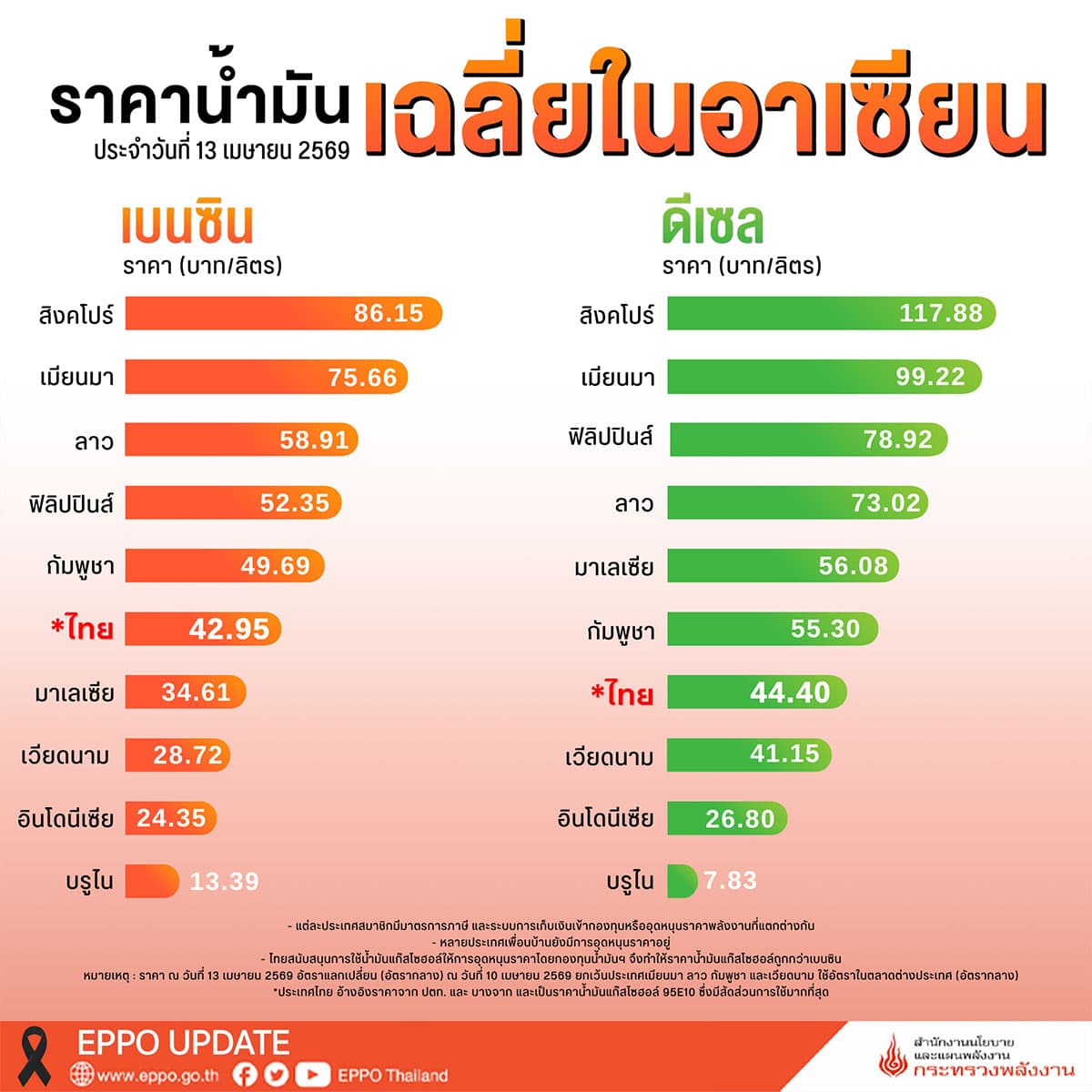 eppo-asean-oil-price-thai-SPACEBAR-PhotoSQ01.jpg
