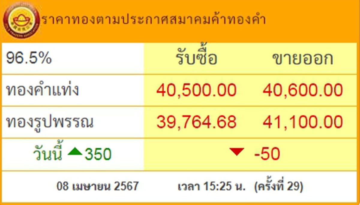gold_price_rises_400_baht_gold_bars_ornaments_SPACEBAR_Photo01_115298591f.jpg