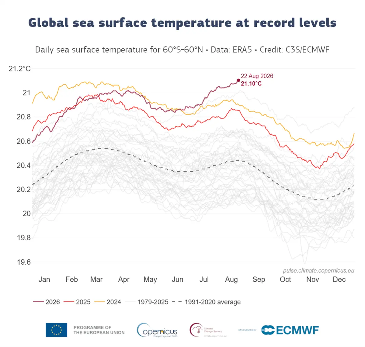 green-space-global-sea-surface-temperature-record-21-1c-2026-SPACEBAR-PhotoSQ01.png