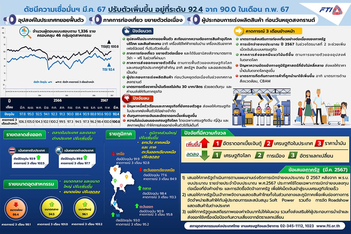 industrial_sector_confidence_index_march_increase_loan_interest_SPACEBAR_Photo04_931c3d3e20.jpg