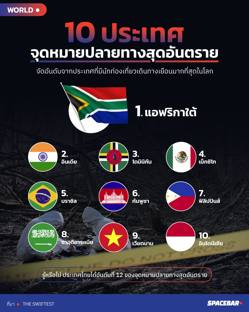 info_12_Asian_countries_ranked_in_top_25_deadliest_popular_travel_destinations_68acdfccc5.jpeg