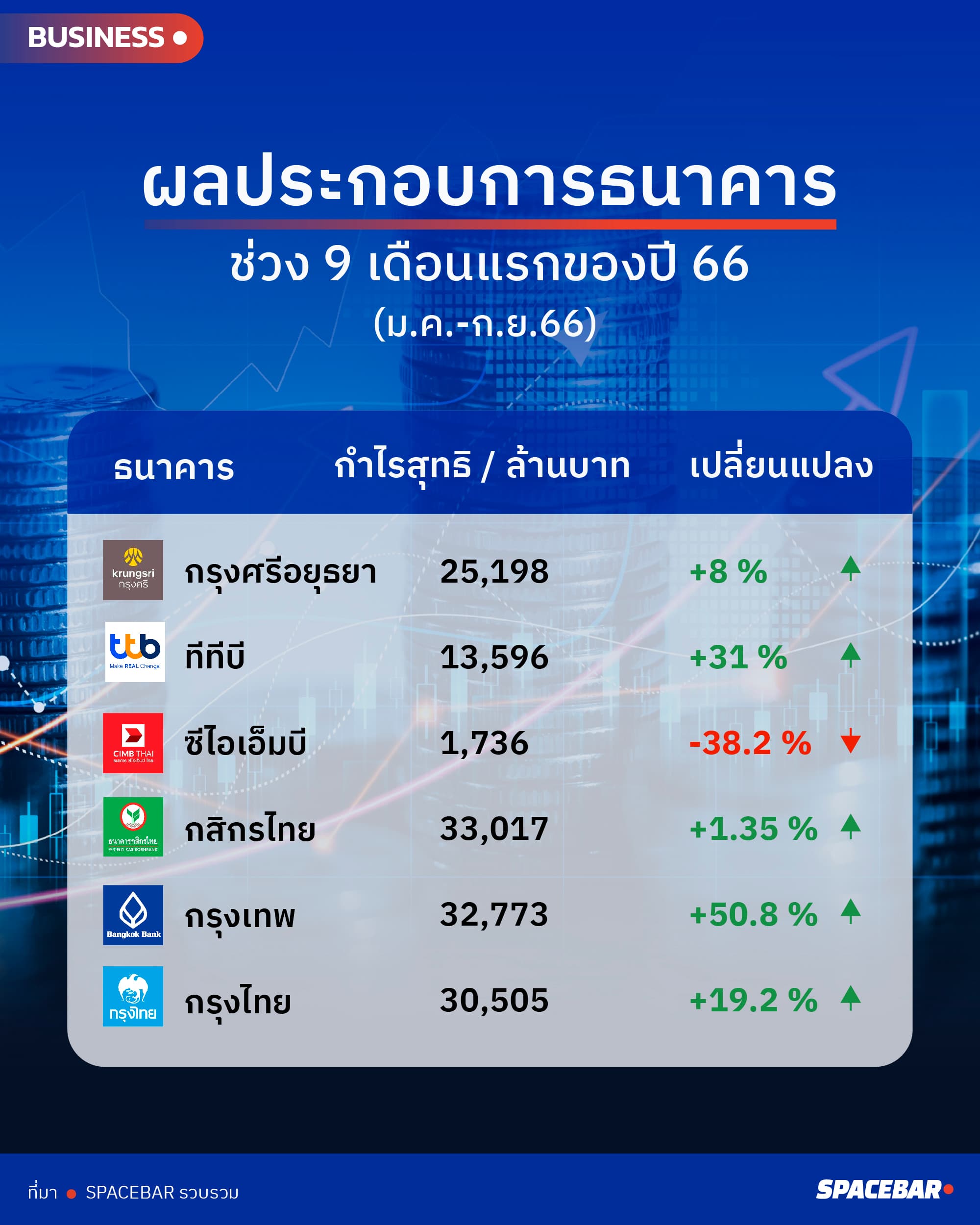 info_economy_bank_increase_Quarterthree_profit_turnover_01_1_481cf5744f.jpg