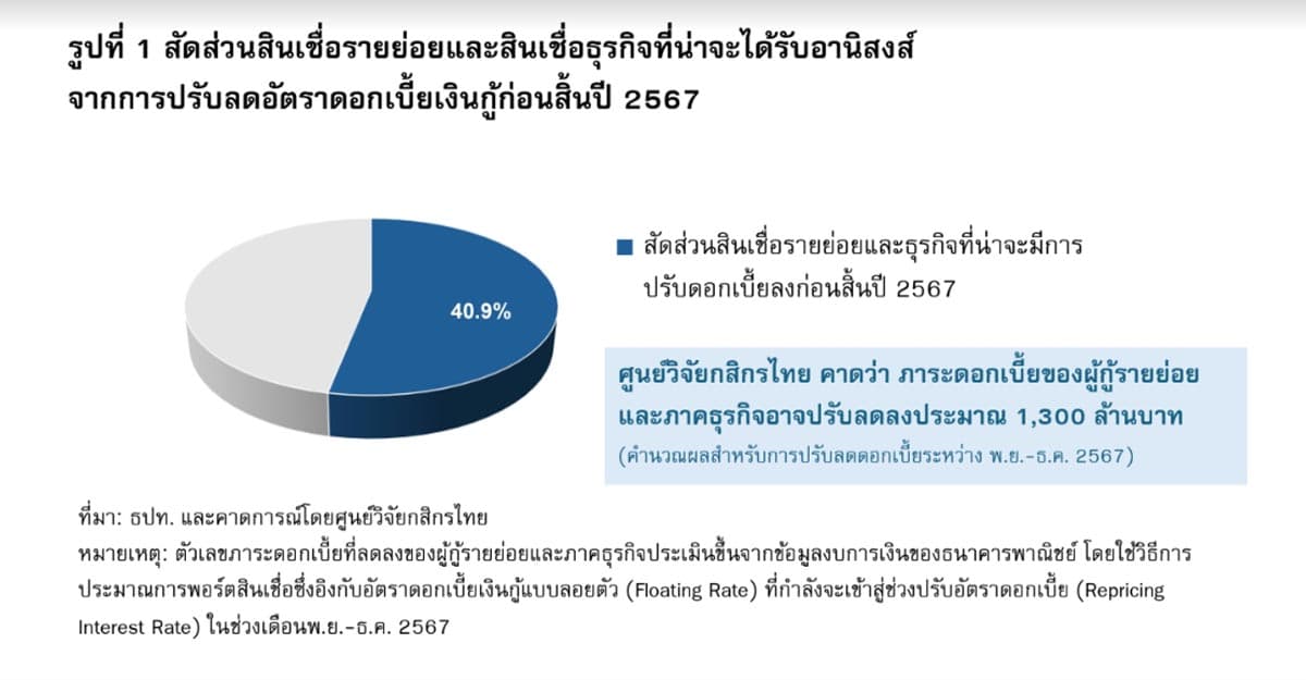kasikorn_researcg_commercial_banks_cut_loan_interest_rates_SPACEBAR_Photo01_5cf444d9af.jpg