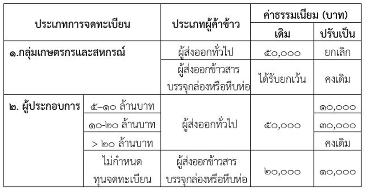 moc_thai_rice_improve_law_export_stock_reduce_fees_SPACEBAR_Photo01_1a4811c477.jpg