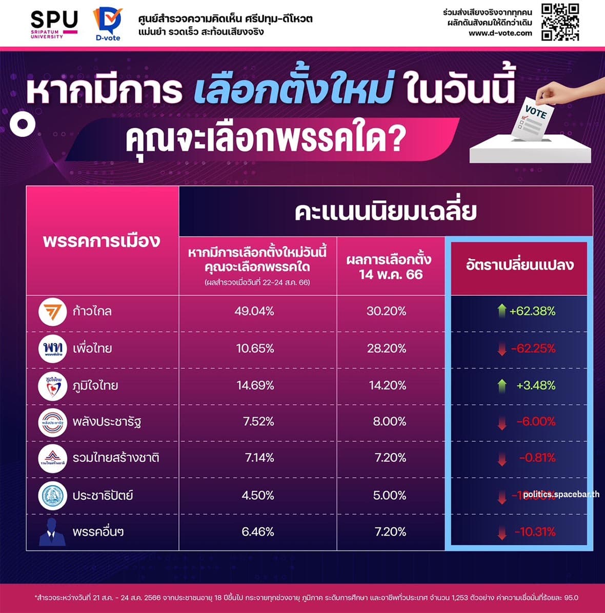 popularity_of_Pheuthai_Party_reduce_SPACEBAR_Photo01_caf6e2d294.jpeg