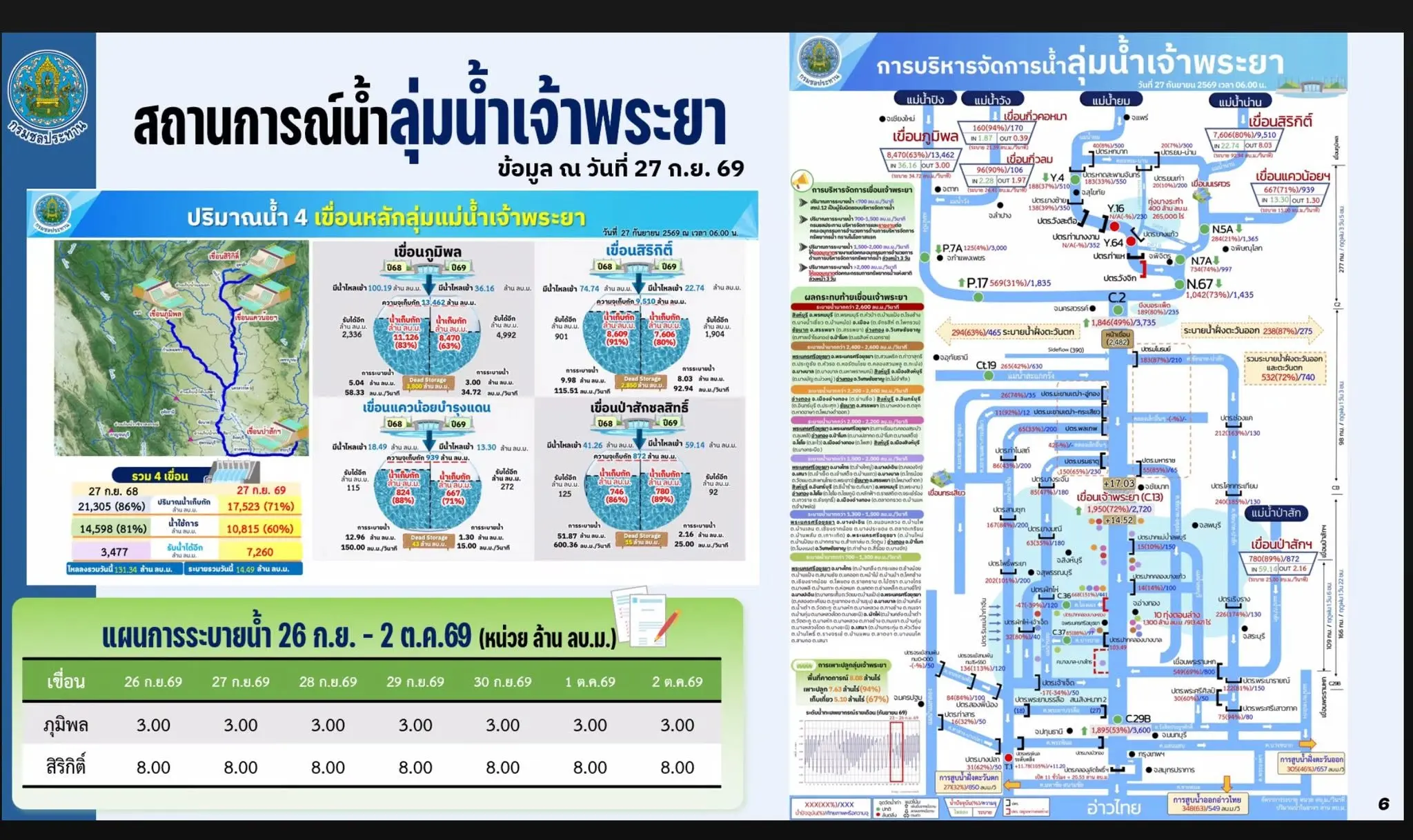 rid-chaophraya-dam-hold-water-80cm-27-sep-2026-7.jpg