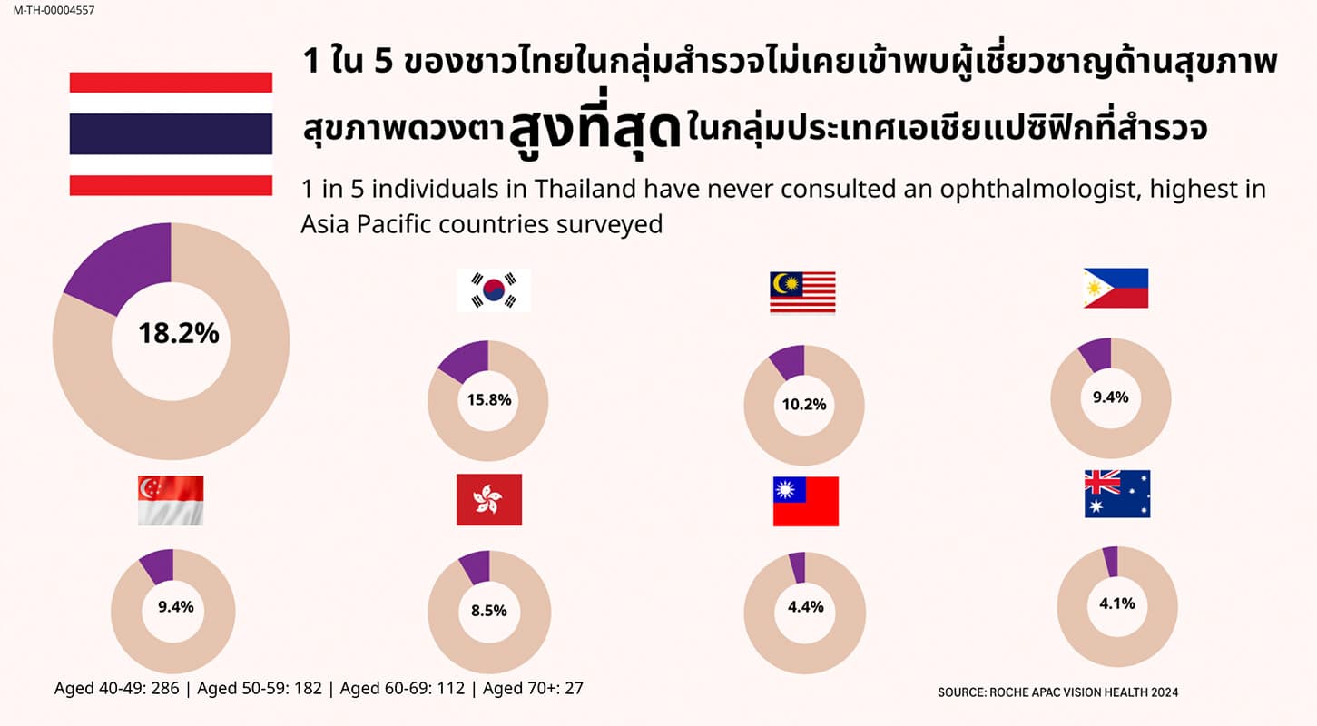 roche_thailand_apac_vision_health_super_aged_society_SPACEBAR_Photo02_a37963ea4a.jpg