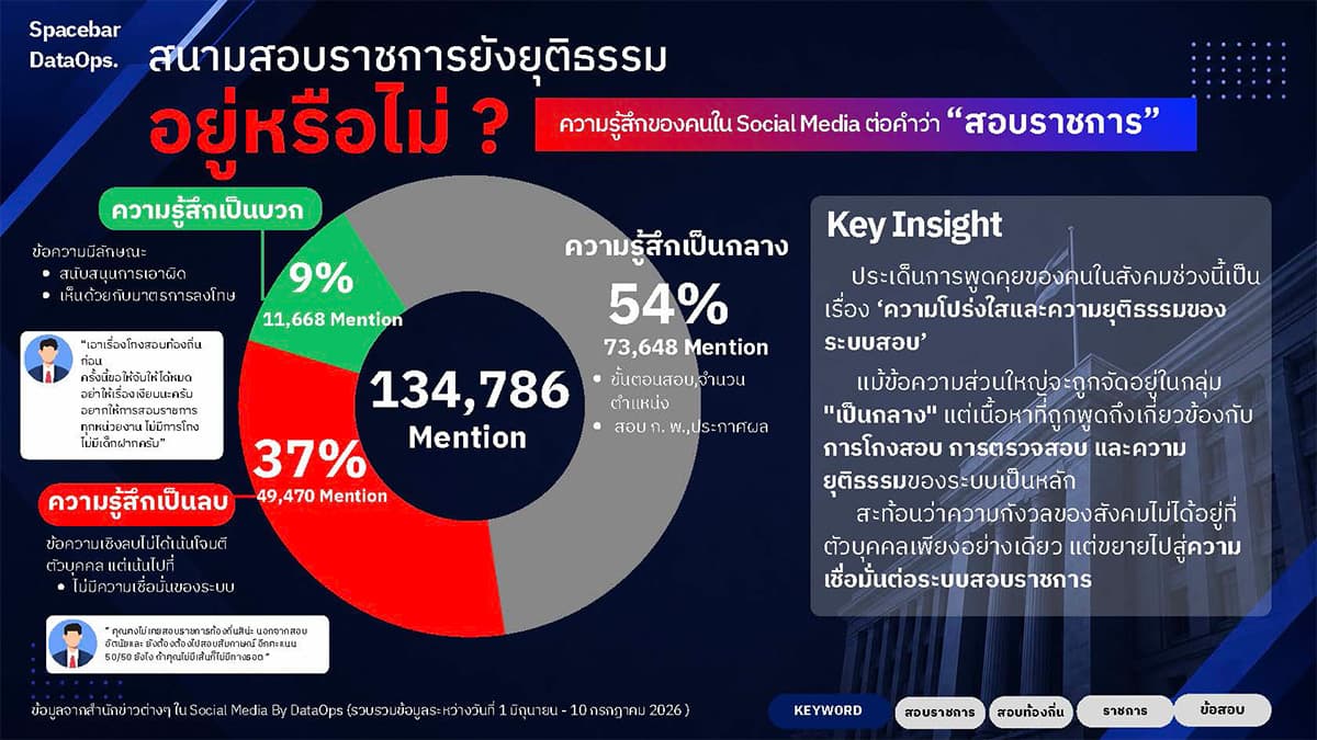 social-listening-reveals-public-doubt-over-local-government-exam-fairness-SPACEBAR-Photo02-1.jpg