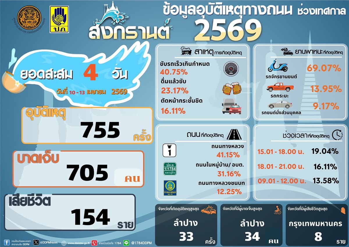songkran-road-accidents-kill-154-people-in-4-days-SPACEBAR-Photo01.jpg