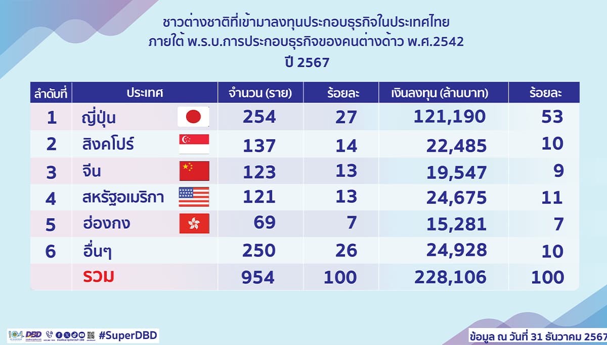 super_dbd_2024_foreign_business_investment_thailand_SPACEBAR_Photo02_0985e1f26a.jpg