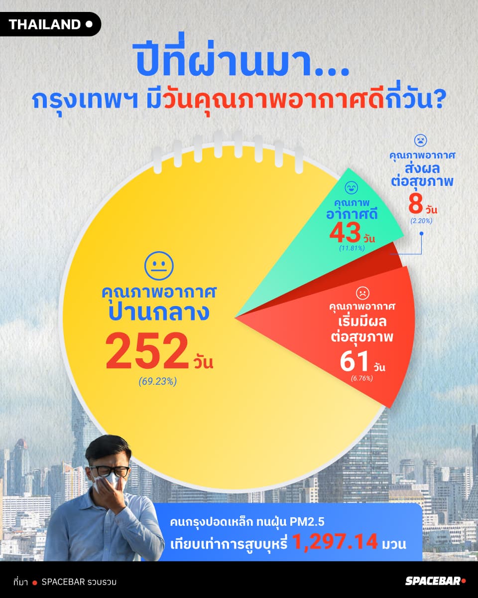 sustainability-environment-bangkok-43-good-air-days-2024.jpg
