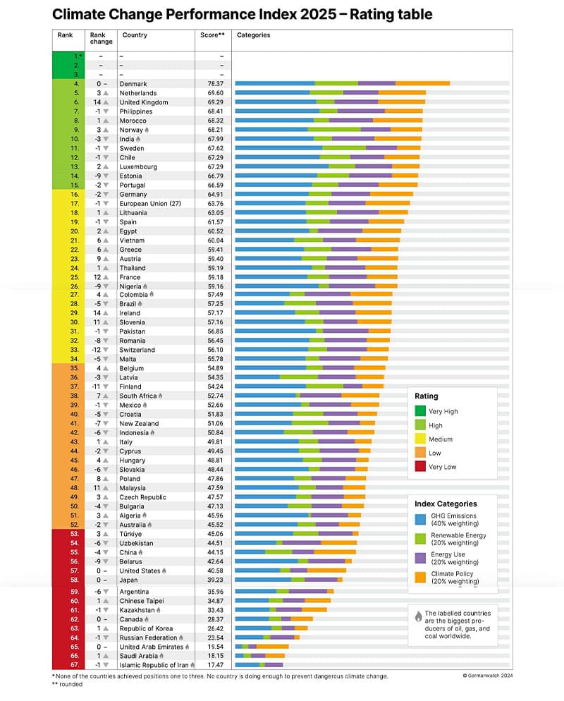 sustainability_climate_change_performance_index_2025_SPACEBAR_Photo_V01_bb5fa2ca45.jpg