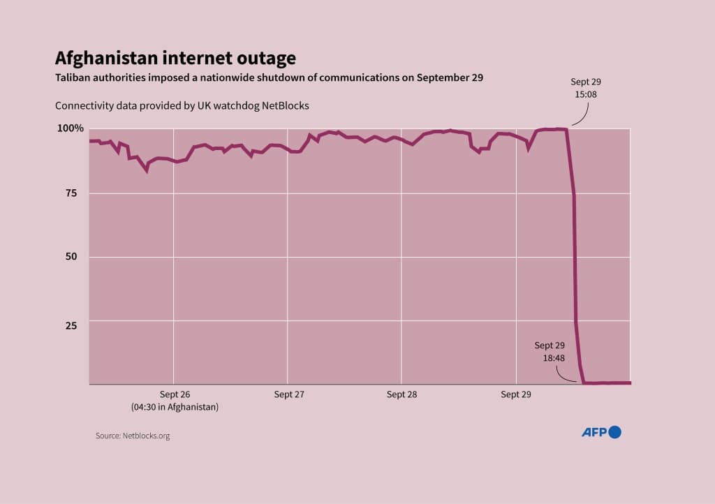 ข้อมูลจาก NetBlocks ของอังกฤษ แสดงให้เห็นการลดลงของการเชื่อมต่ออินเทอร์เน็ตในอัฟกานิสถาน หลังจากที่ทางการตาลีบันประกาศปิดประเทศเมื่อวันที่ 29 กันยายน