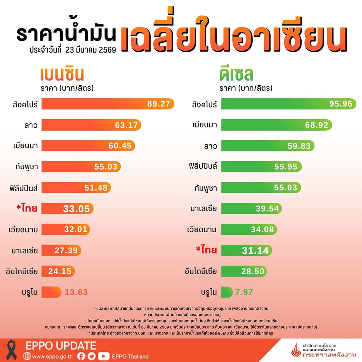 thai-oil-asean-price-gap-SPACEBAR-PhotoSQ01.jpg