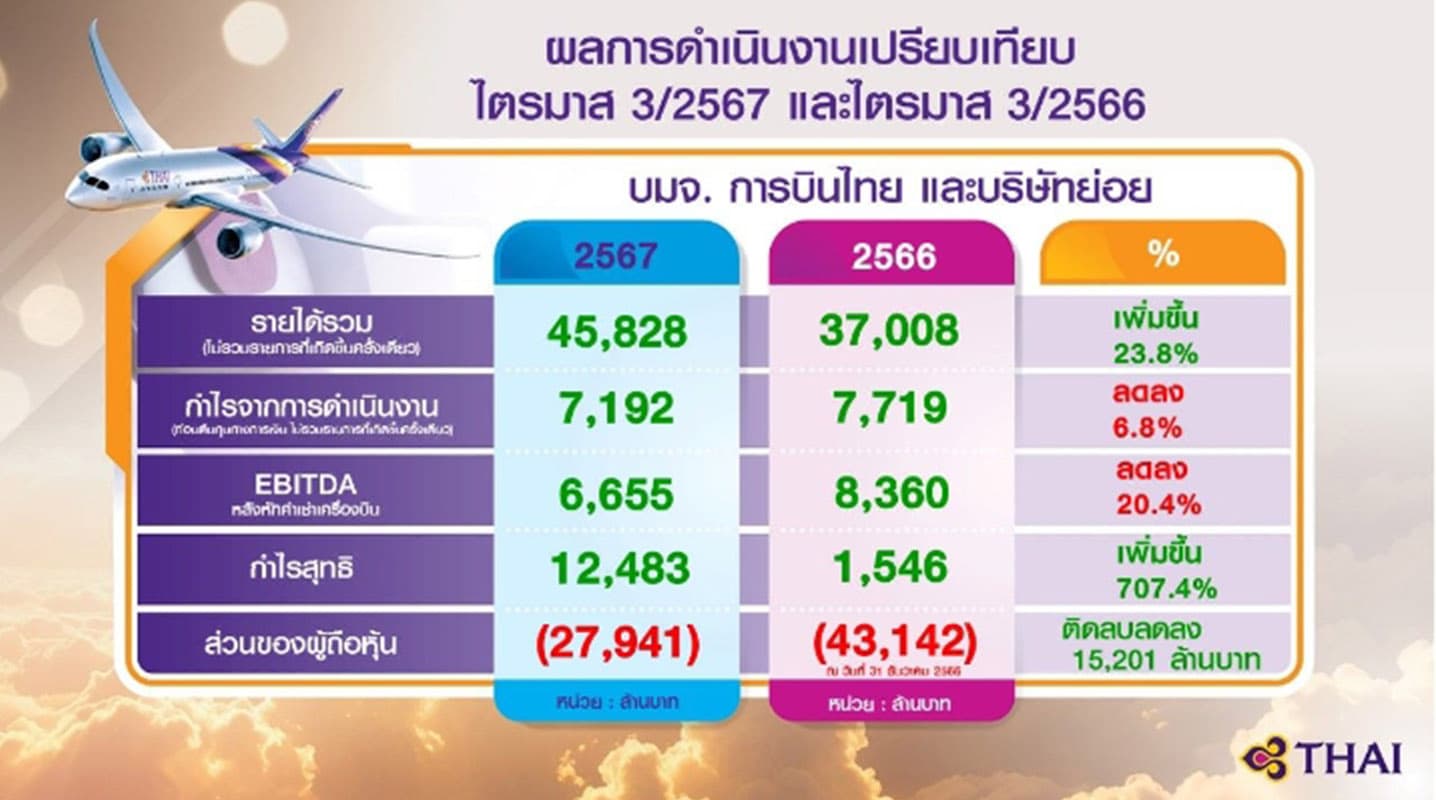 thai_airways_q3_2024_net_profit_707_percent_rehabilitation_plan_SPACEBAR_Photo01_eb52e29bfe.jpg