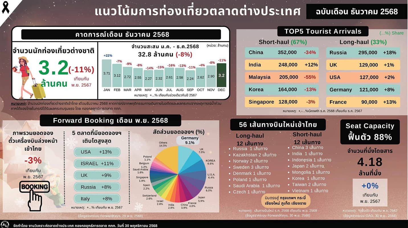 thailand-tourism-2025-failed-recover-2026-focus-on-quality-SPACEBAR-Photo01.jpg