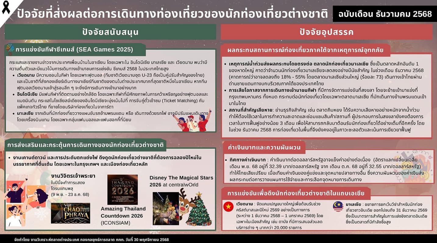 thailand-tourism-2025-failed-recover-2026-focus-on-quality-SPACEBAR-Photo02.jpg
