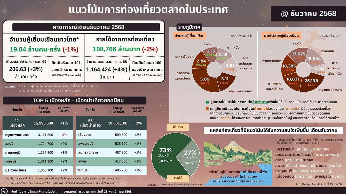 thailand-tourism-2025-failed-recover-2026-focus-on-quality-SPACEBAR-Photo03.jpg