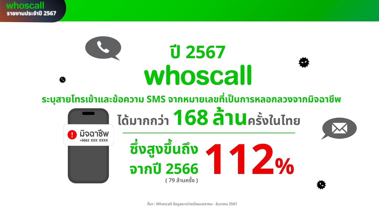 whoscall_statistics_2024_telephone_lines_scammers_sms_highest_SPACEBAR_Photo01_296371f012.jpg
