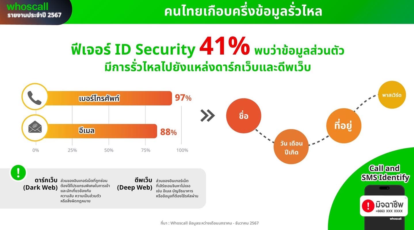 whoscall_statistics_2024_telephone_lines_scammers_sms_highest_SPACEBAR_Photo02_fb152565e8.jpg