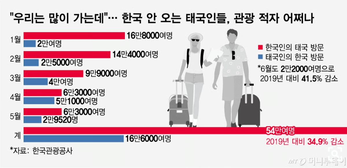 ตัวเลขคนเกาหลีที่เดินทางมาเที่ยวไทย (สีแดง) และคนไทยที่เดินทางไปเที่ยวเกาหลี (สีน้ำเงิน) ในช่วงครึ่งแรกของปีนี้