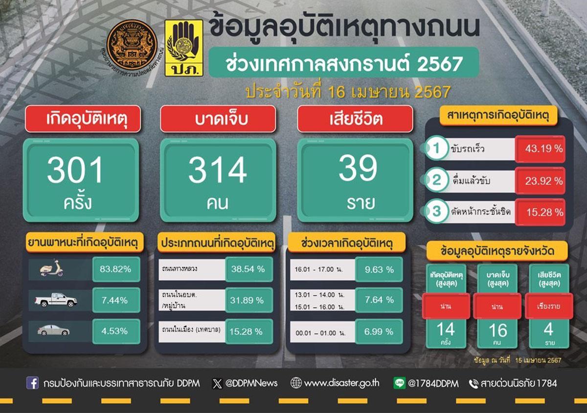 Accident-statistics-5-days-during-Songkran-SPACEBAR-Photo01.jpg