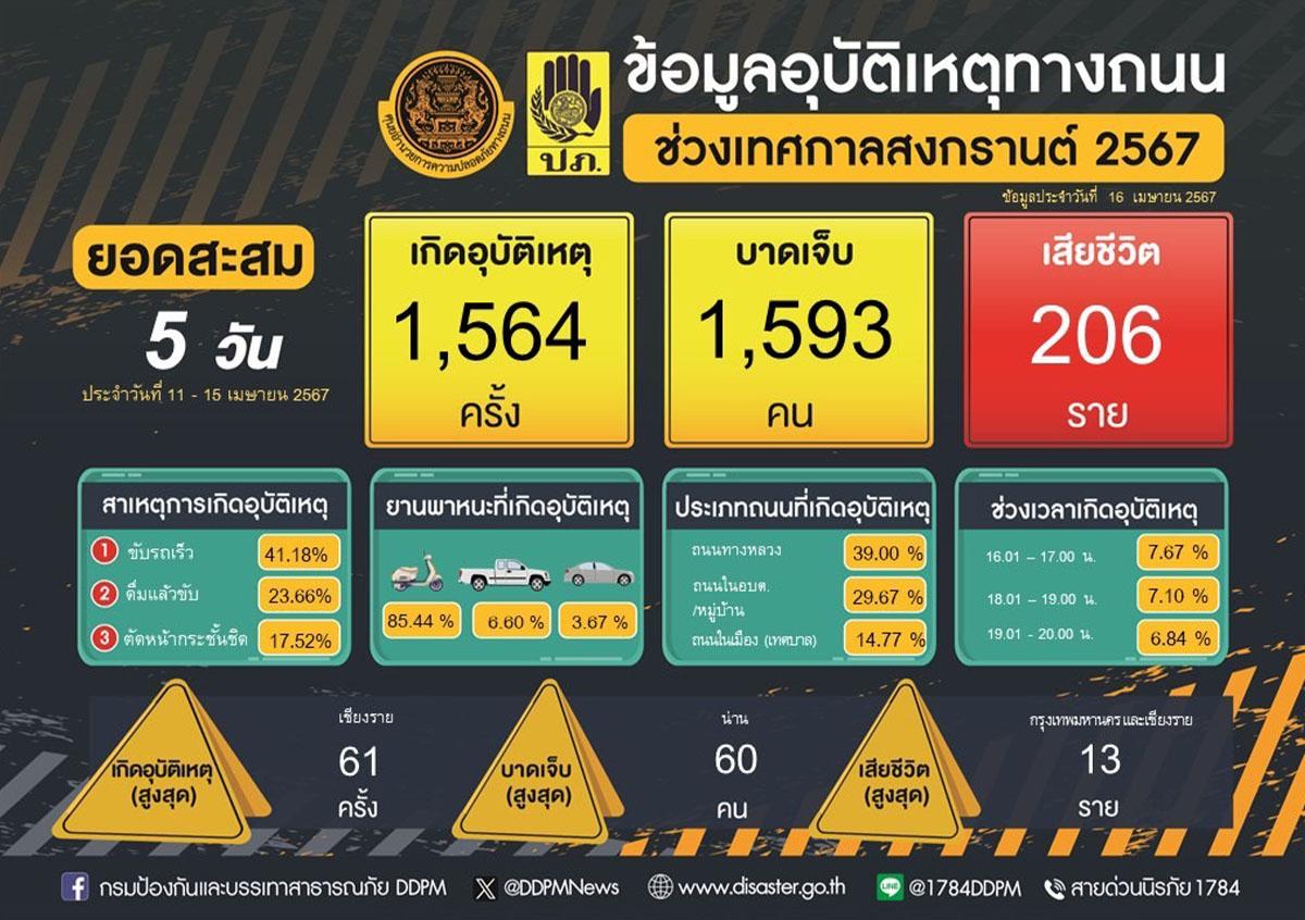 Accident-statistics-5-days-during-Songkran-SPACEBAR-Photo02.jpg