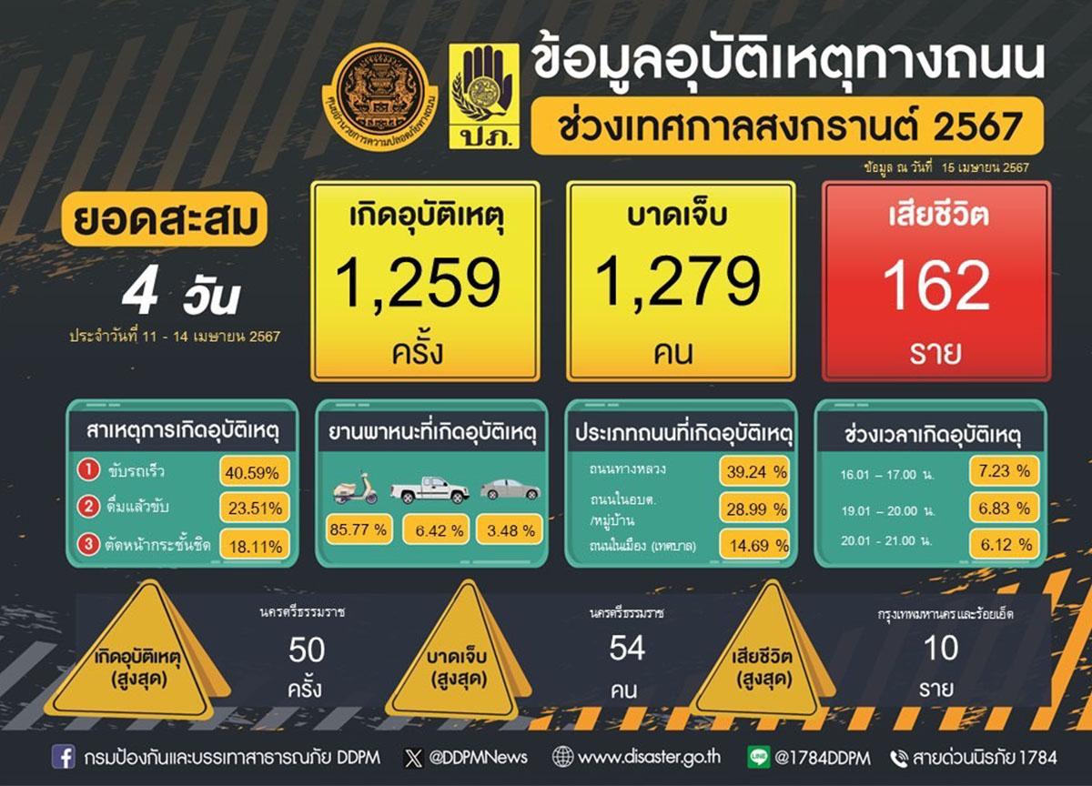 Accident-statistics-during-Songkran-Day-four-SPACEBAR-Photo01.jpg