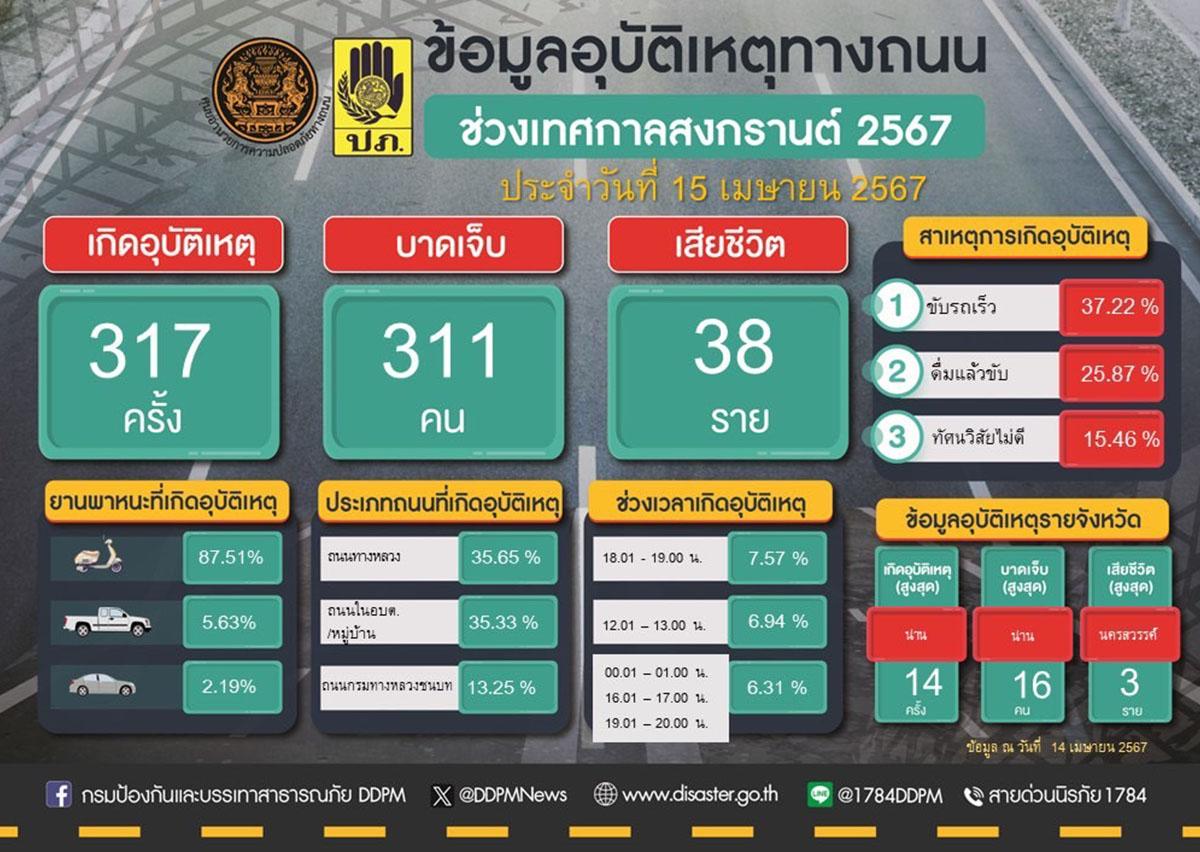 Accident-statistics-during-Songkran-Day-four-SPACEBAR-Photo02.jpg