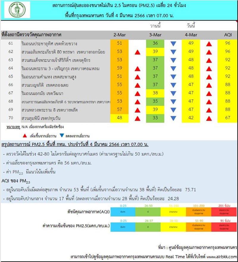 https://images.ctfassets.net/i3o8p9lzd06f/7EjPzCT9d04thBtOomIIgV/ab7bf562eccc315973f92a5d1eb372ee/Bangkok-PM2.5-particulate-matter-exceeds-the-threshold-53-areas-4-Mar-2023-SPACEBAR-Photo04