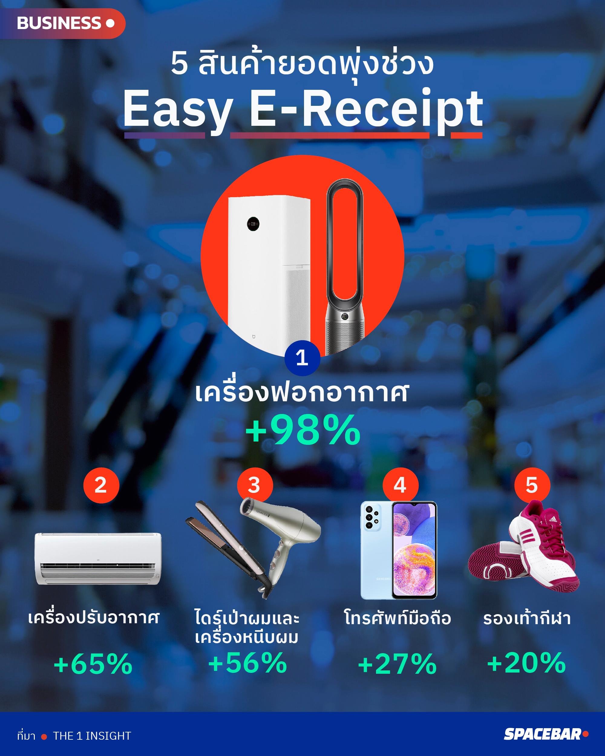 Economy-5-products-that-are-increasing-in- popularity-Easy-E-Receipt-period.jpg