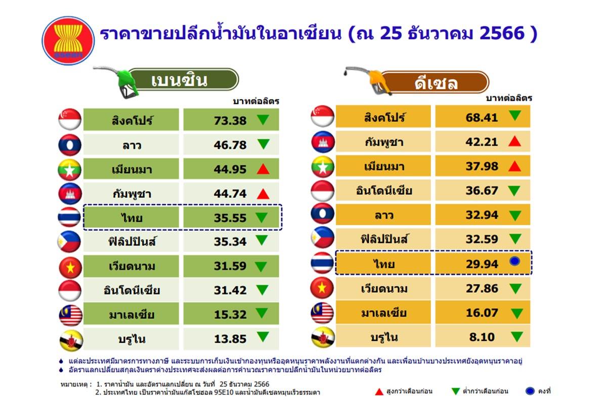 Eppo-thai-diesel-retail-price-ranking-7th-asean-SPACEBAR-Photo01.jpg