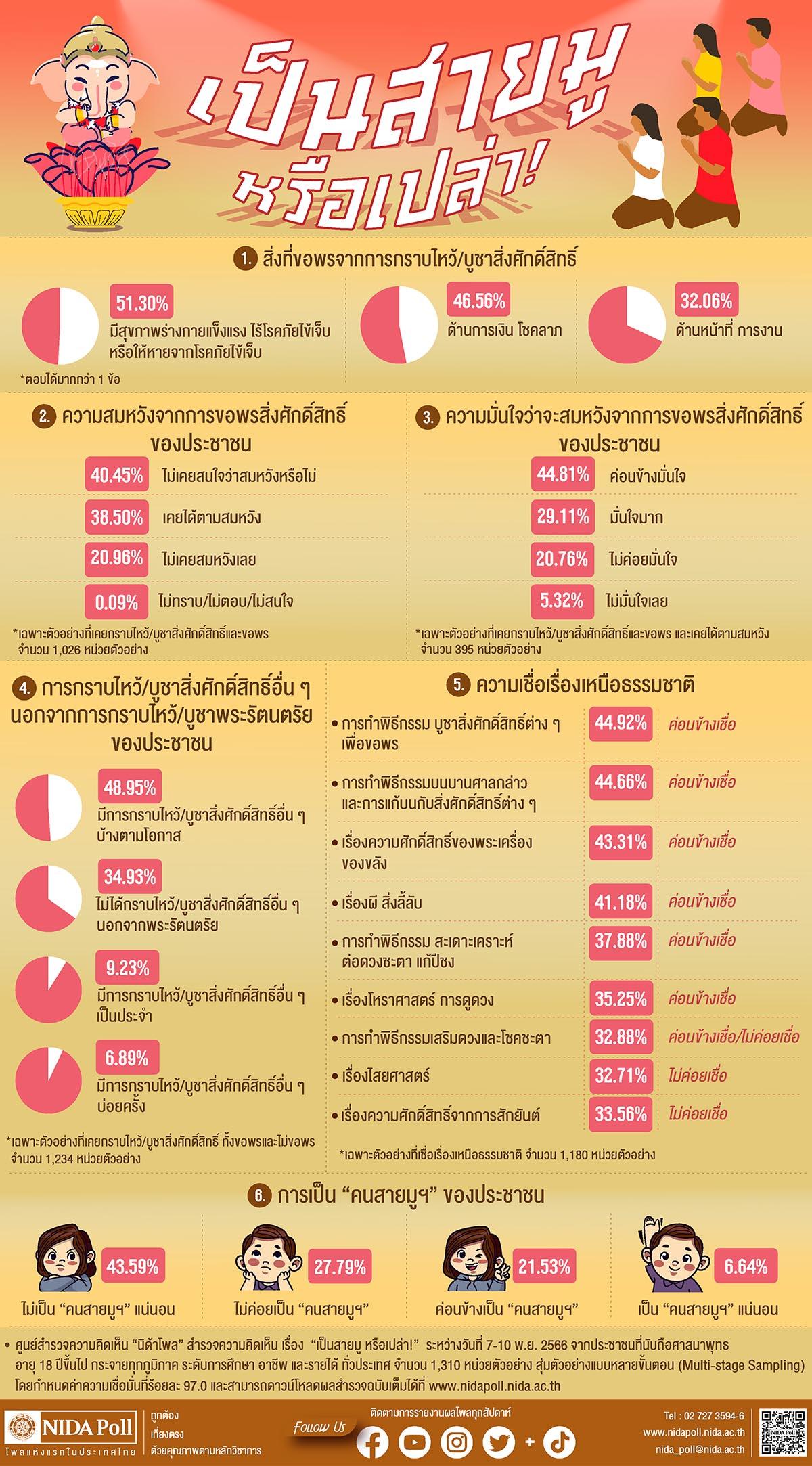 Nida-Poll-Test-on-Thai-Faith-Mutelu-SPACEBAR-Photo01.jpg