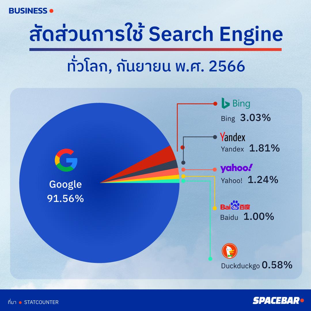 Gen Z, TikTok, Search Engine, Google, เจน Z, เด็กรุ่นใหม่, ค้นหาข้อมูล, ค้นหา, Trend, เทรนด์