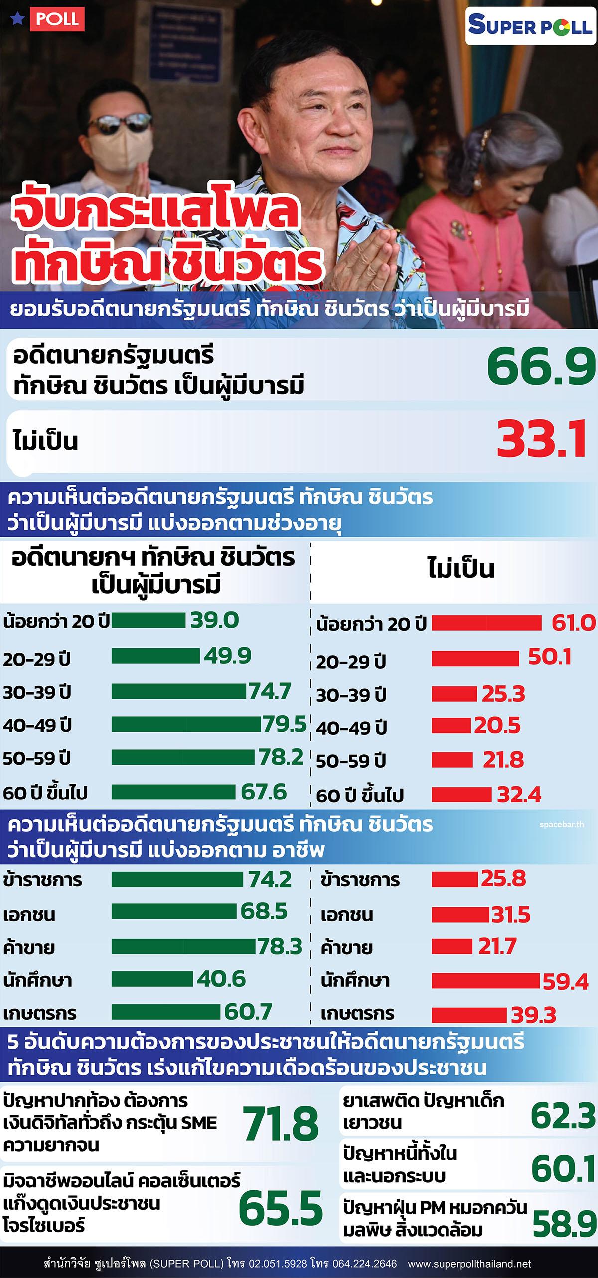 Super-Poll-the-trend-of-Thaksin-Shinawatra-polls-SPACEBAR-Photo05.jpg