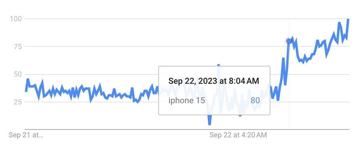 iPhone 15, Google Trends, 22 กันยายน, 2566, ขาย, จำหน่าย, วันแรก