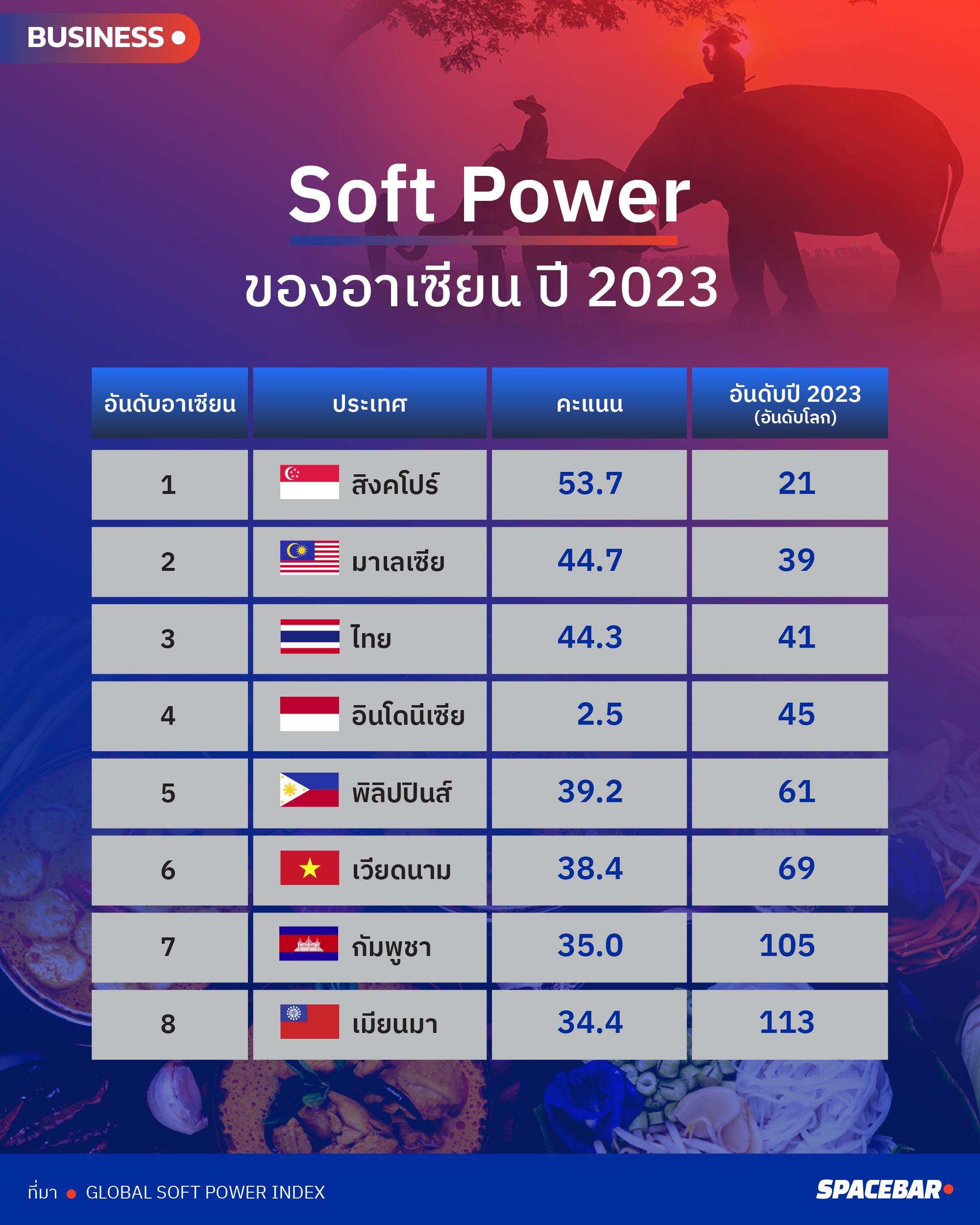 Global Soft Power Index, ดัชนี Soft Power, ดัชนีซอฟต์พาวเวอร์โลก, ประเทศไทย, นโยบาย 1 ครอบครัว 1 ซอฟต์พาวเวอร์, ซอฟต์พาวเวอร์