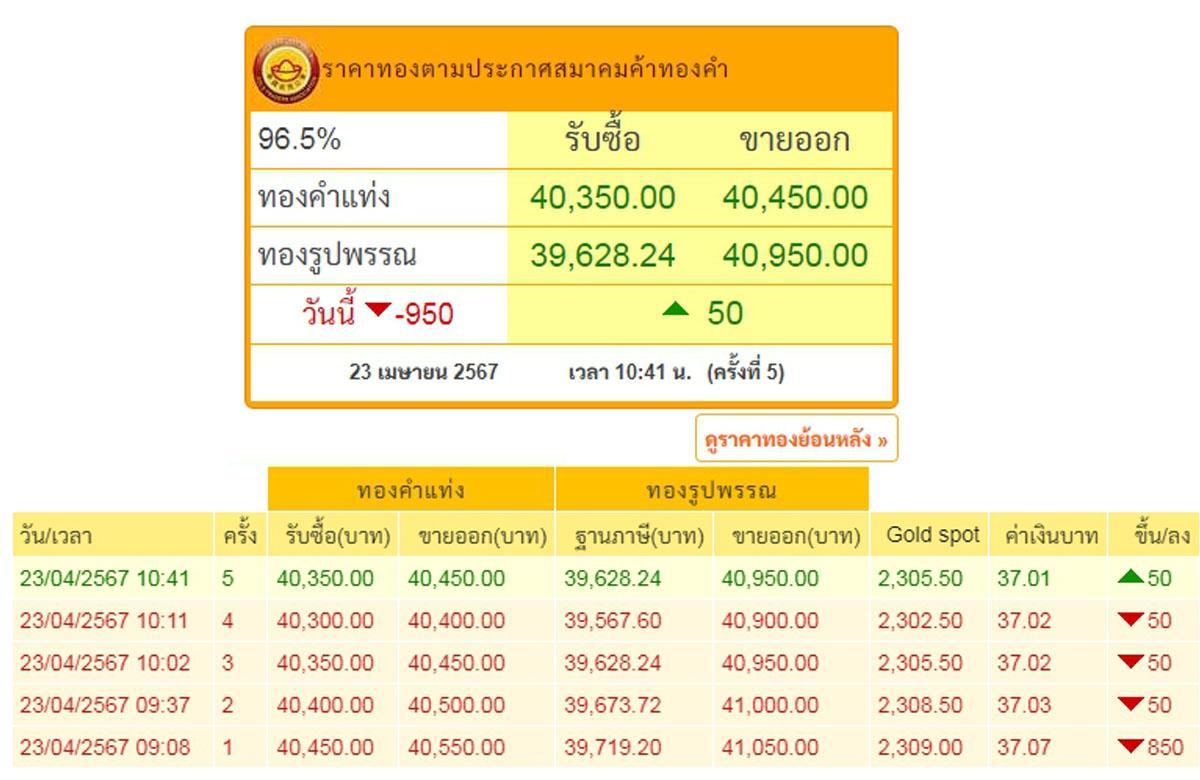 gold-price-discount-850-baht-short-term-strategy-dollar-strong-SPACEBAR-Photo02.jpg