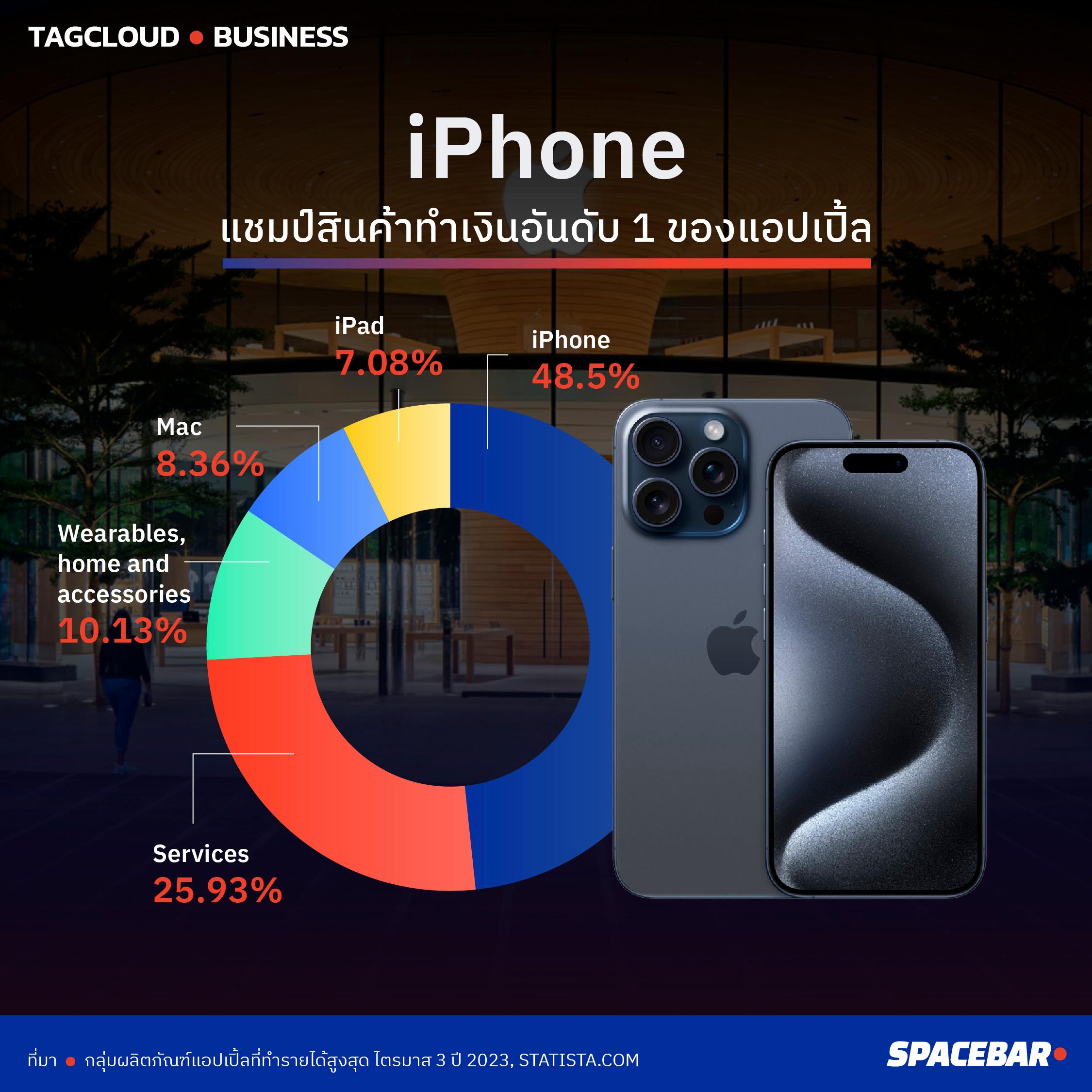 iPhone 15, iPhone, สัดส่วนรายได้, ไอโฟน, Apple, แอปเปิ้ล, รายได้, 2023, 2566