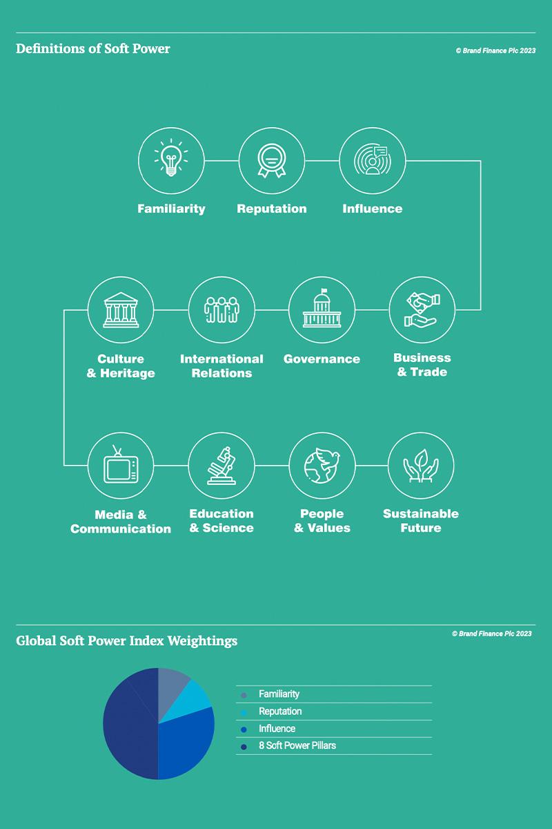 Global Soft Power Index, ดัชนี Soft Power, ดัชนีซอฟต์พาวเวอร์โลก, ประเทศไทย, นโยบาย 1 ครอบครัว 1 ซอฟต์พาวเวอร์, ซอฟต์พาวเวอร์